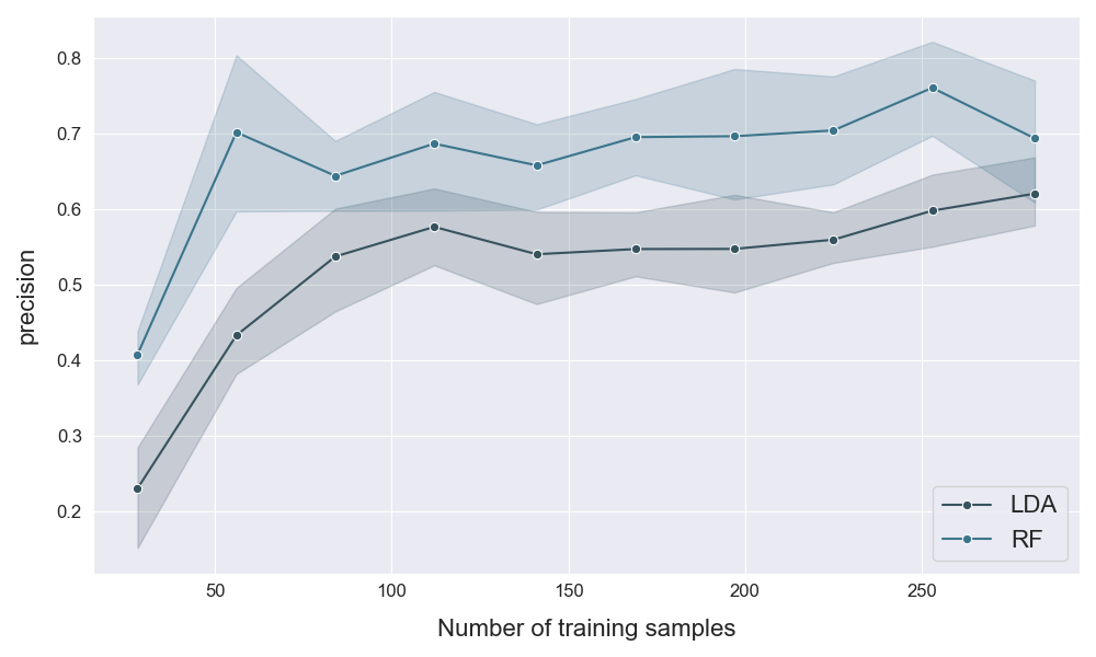 plot_learning_curve