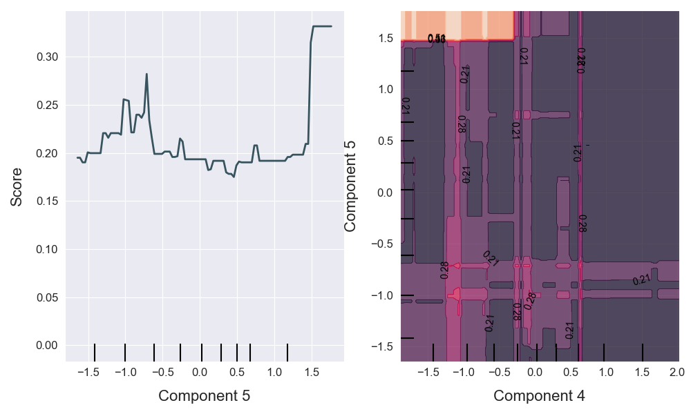 plot_partial_dependence_2