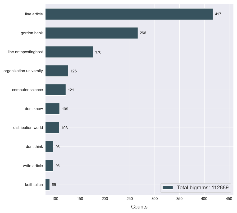 plot_ngrams