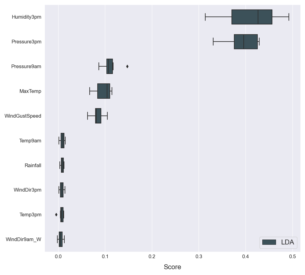 plot_permutation_importance