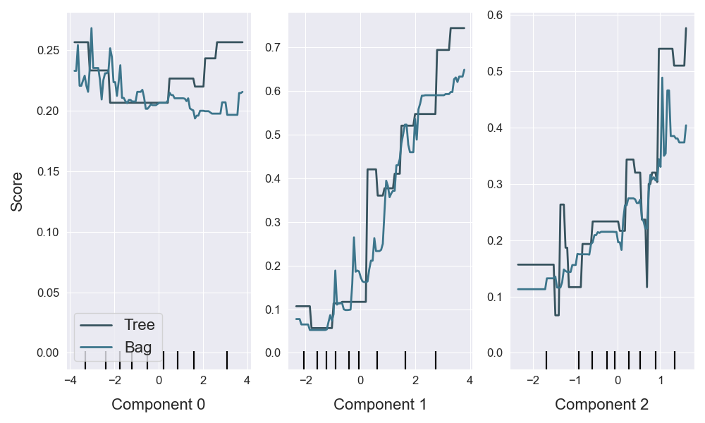 plot_partial_dependence_1