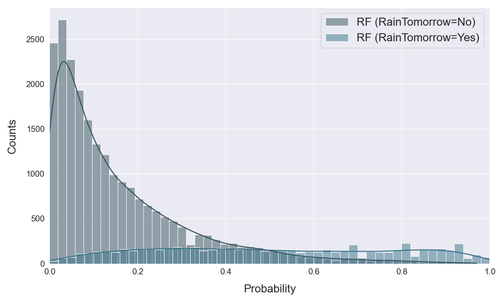 plot_probabilities