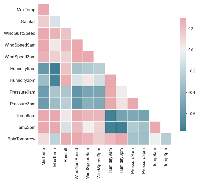 plot_correlation