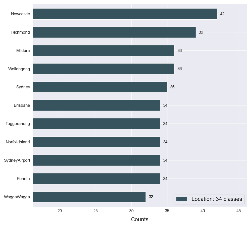 plot_distribution_3