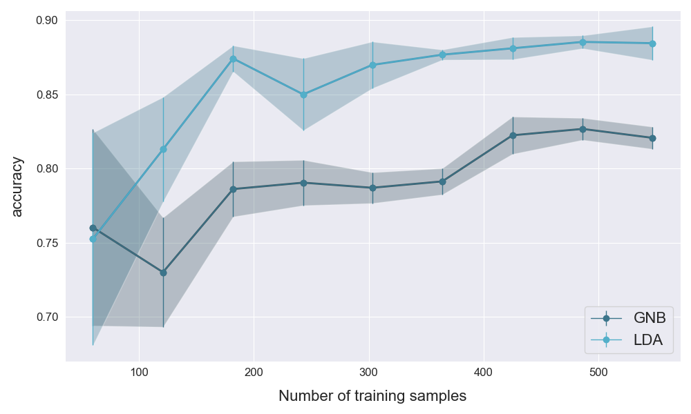 plot_learning_curve