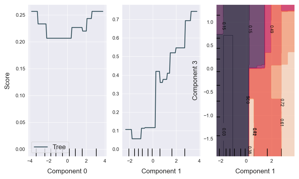 plot_partial_dependence_2