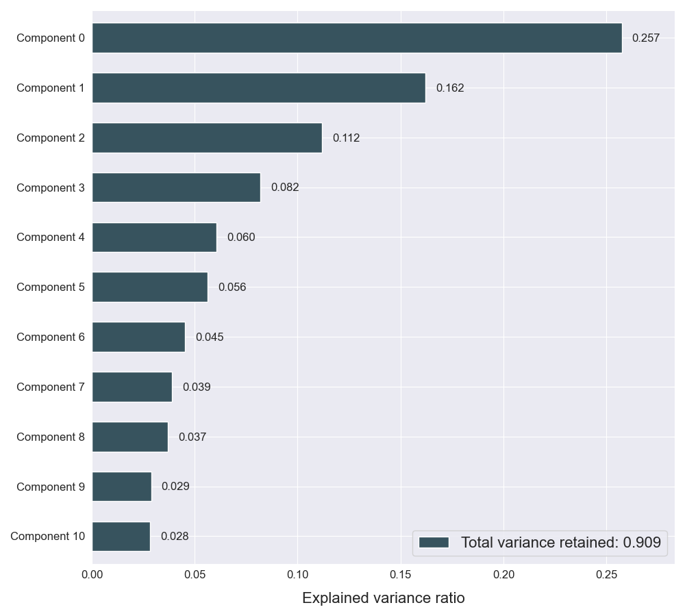 plot_components