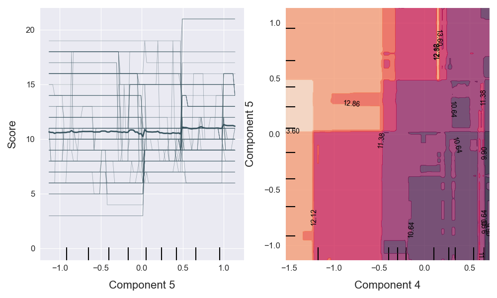 plot_partial_dependence_2